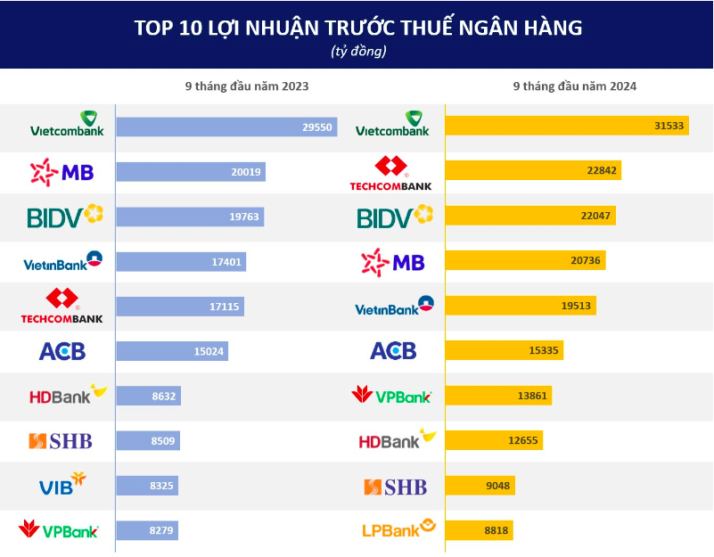 Top 10 ngân hàng lãi cao nhất 9 tháng đầu năm 2024: Vietcombank vẫn là quán quân, Techcombank đứng đầu nhóm tư nhân, có hai ngân hàng tăng 3 bậc