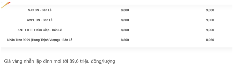 Tối 30-10, giá vàng thế giới tăng dữ dội, vàng nhẫn 99,99 lập đỉnh mới