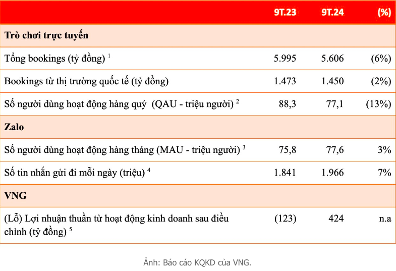 VNG lãi ròng 8 tỷ trong quý 3, ông Lê Hồng Minh nói gì?